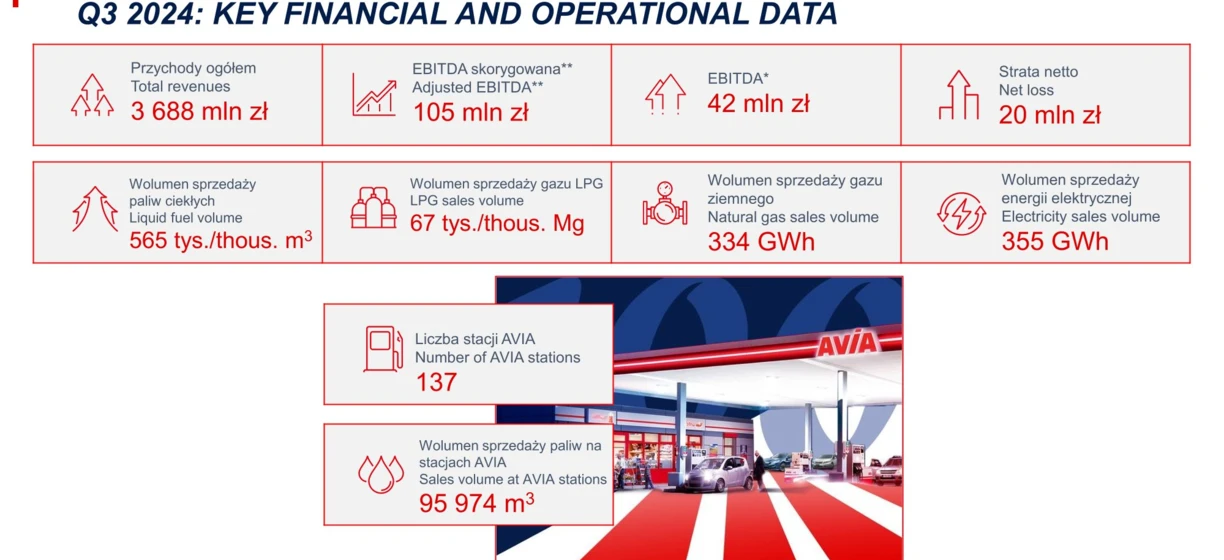 III kwartał 2024 r.: Kluczowe dane finansowe i operacyjne, w tym całkowite przychody, straty netto, wolumen sprzedaży i wskaźniki EBITDA za kwartał. Istotne spostrzeżenia do analizy biznesowej.